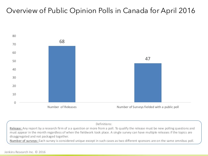 More than 2 polls per day released in Canada in April