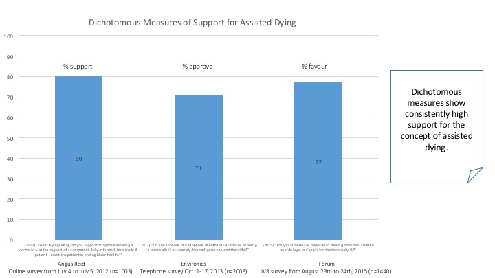 The qualified support for assisted dying in Canadian polls