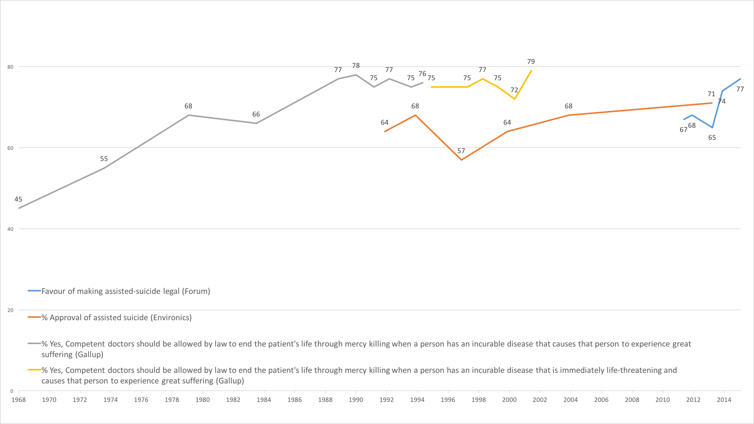 Public Support for Assisted Dying: The Limited Trend Data