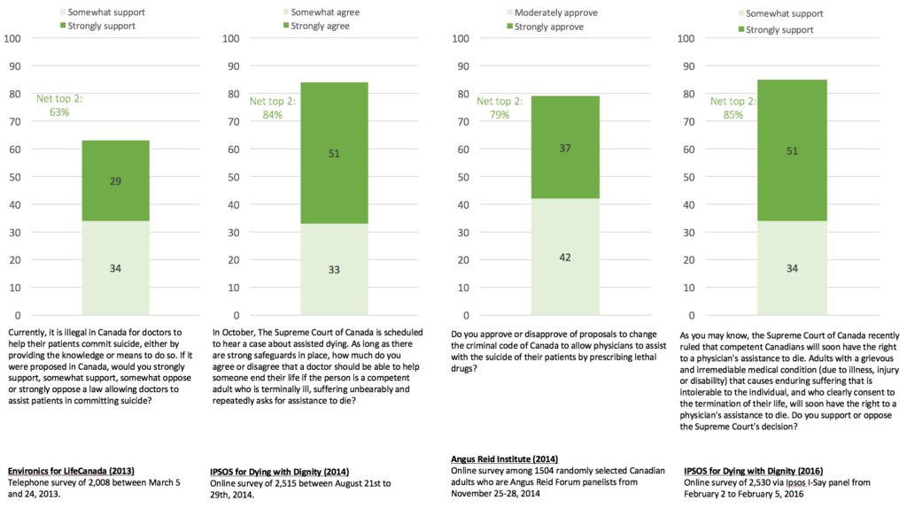 Figure 2: Examples of 4-point scale questions on assisted dying