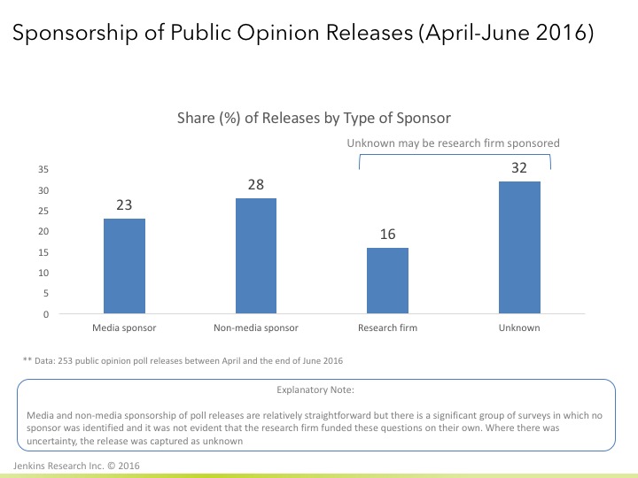Sponsorship of Poll Releases (April, May, June)
