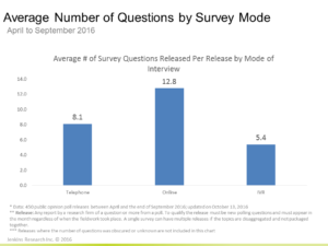 Number of Questions by Mode of Research