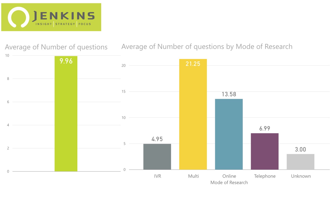 Implications of survey mode on public opinion content | a look at the number of questions
