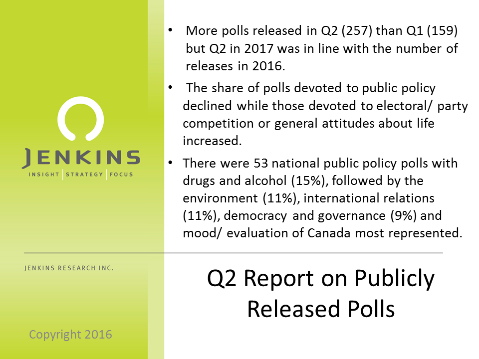 More election polls and fewer policy related polls in Q2