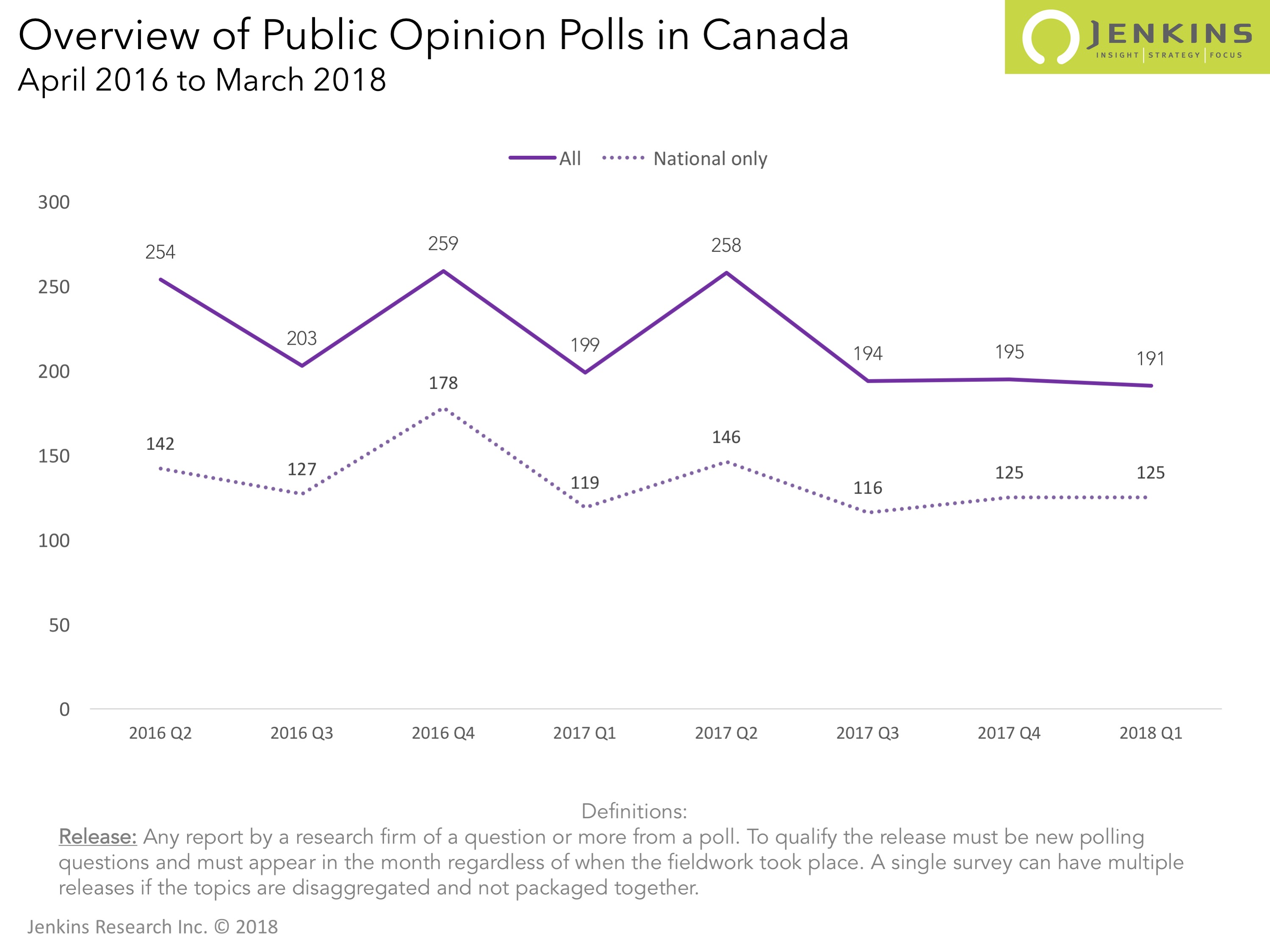 More and more polling about non-policy issues | 2018 Q1 Publicly Released Polls