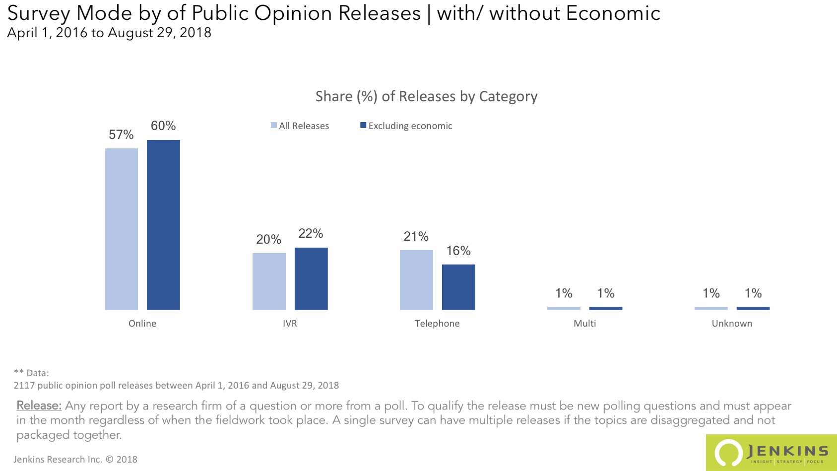 Survey releases by Mode with and without the economy category