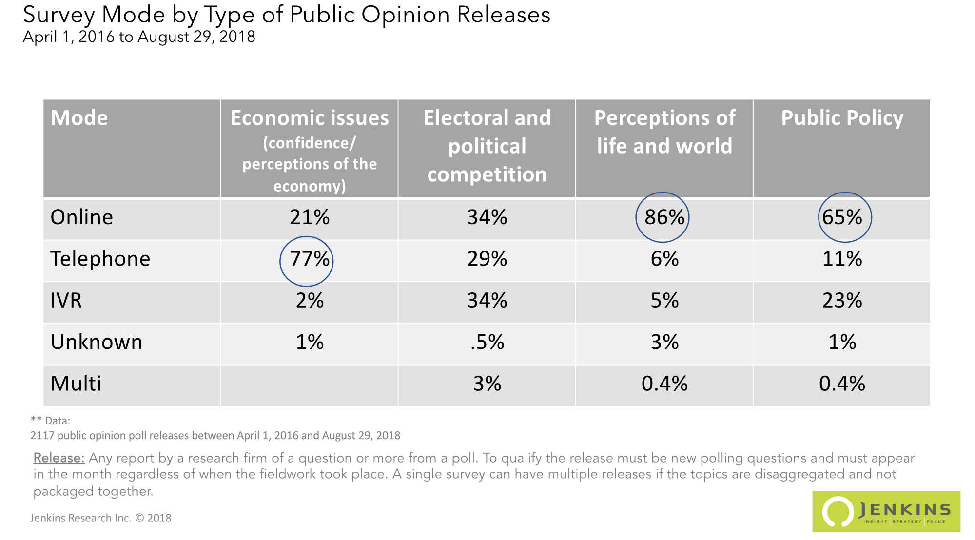 Share of public polls by survey mode and type of release