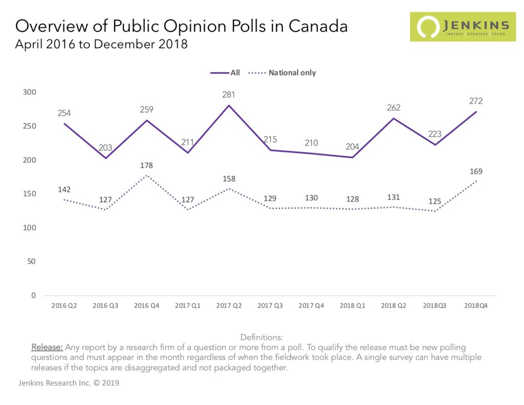 A comparison of the number of polls by quarter since 2016 overall and specifically national polls.