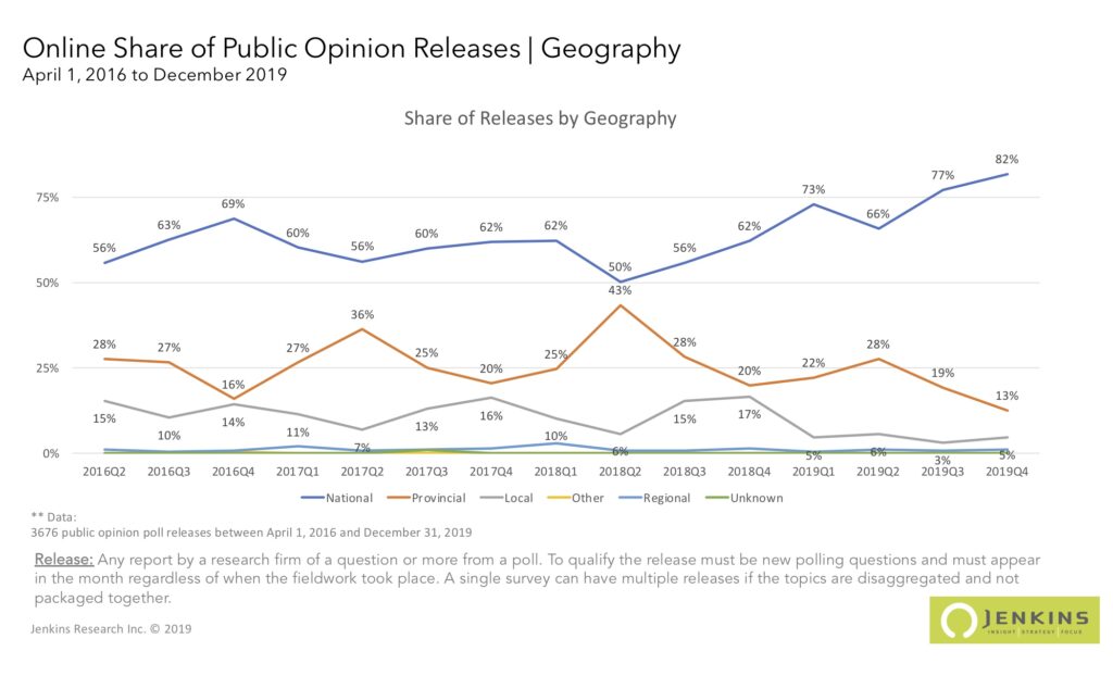 A comparison of the number of polls by quarter between 2016 and 2019 by geography.