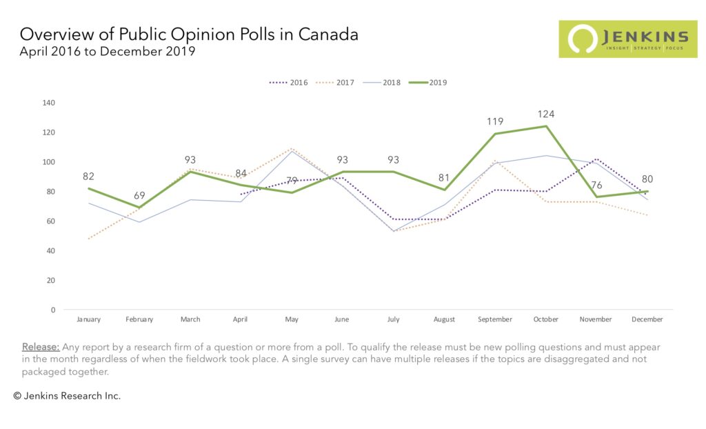 A month-by=month comparison of publicly released polls between 2016 and 2019.