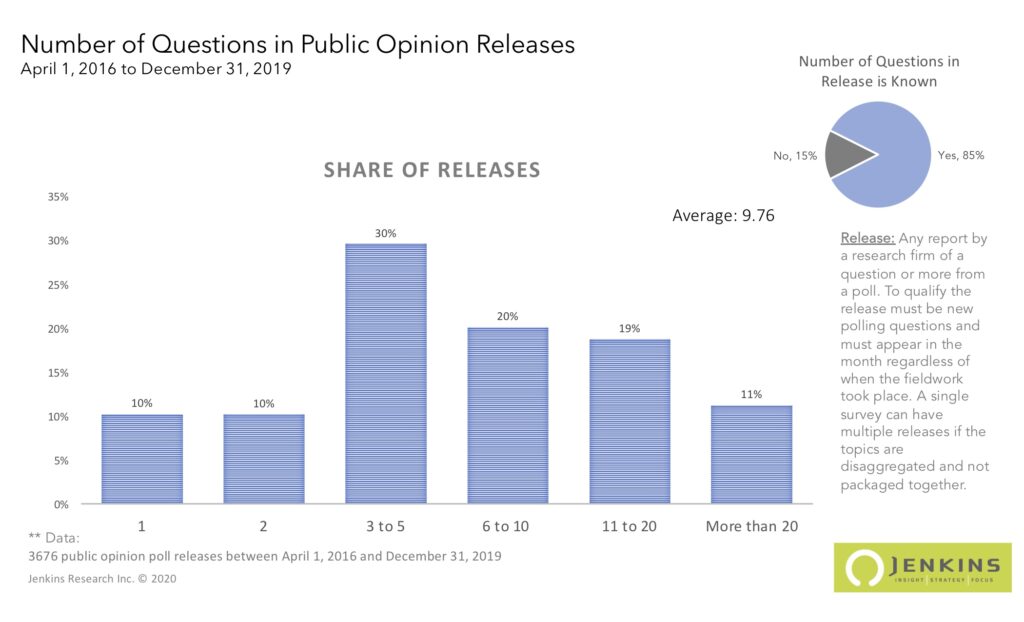 The number of questions in public opinion releases between April 1996 and December 2019 in Canada. Based on the Public Polls Project