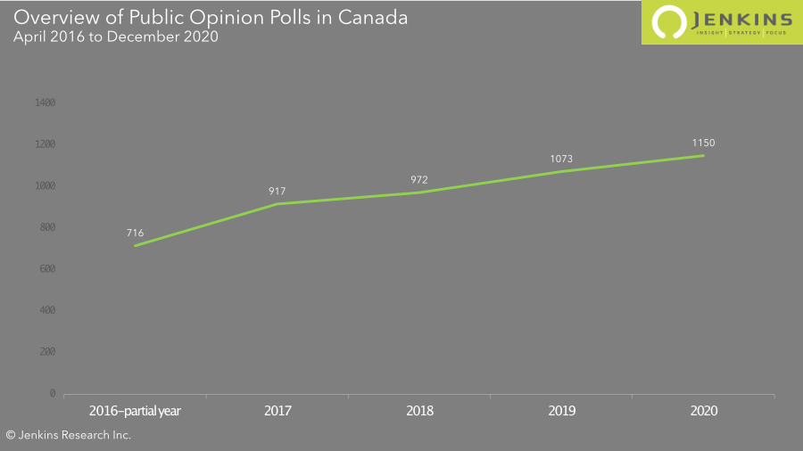 2020 in Review: Pandemic Drives Polling to New Highs in Canada